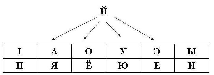 Дифференциация гласных 1 и 2 ряда презентация