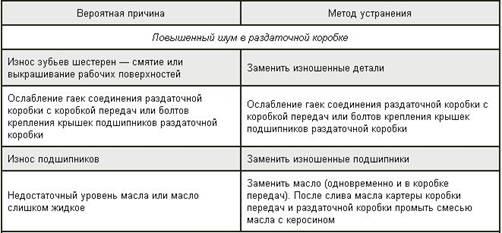Основные источники шумов