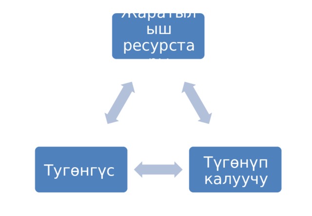 Жаратылыш ресурстары Түгөнүп калуучу Тугөнгүс 