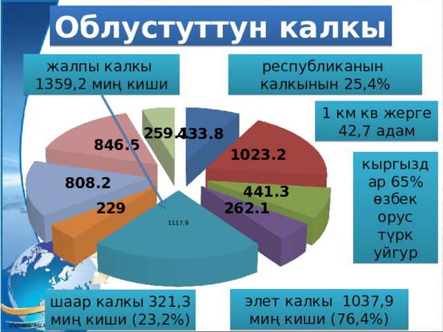 Облустуттун калкы жалпы калкы 1359,2 миң киши республиканын калкынын 25,4% 1 км кв жерге 42,7 адам кыргыздар 65% өзбек орус түрк уйгур элет калкы 1037,9 миң киши (76,4%) шаар калкы 321,3 миң киши (23,2%) 