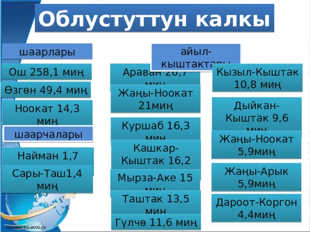 Облустуттун калкы айыл-кыштактары шаарлары Кызыл-Кыштак 10,8 миң Ош 258,1 миң Араван 26,7 миң Өзгөн 49,4 миң Жаңы-Ноокат 21миң Дыйкан-Кыштак 9,6 миң Ноокат 14,3 миң Куршаб 16,3 миң шаарчалары Жаңы-Ноокат 5,9миң Кашкар-Кыштак 16,2 миң Найман 1,7 миң Жаңы-Арык 5,9миң Сары-Таш1,4 миң Мырза-Аке 15 миң Таштак 13,5 миң Дароот-Коргон 4,4миң Гүлчө 11,6 миң 