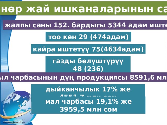 Өнөр жай ишканаларынын саны жалпы саны 152. бардыгы 5344 адам иштейт тоо кен 29 (474адам) кайра иштетүү 75(4634адам) газды бөлүштүрүү 48 (236) айыл чарбасынын дүң продукциясы 8591,6 млн сом дыйканчылык 17% же 4551,7 млн сом мал чарбасы 19,1% же 3959,5 млн сом 