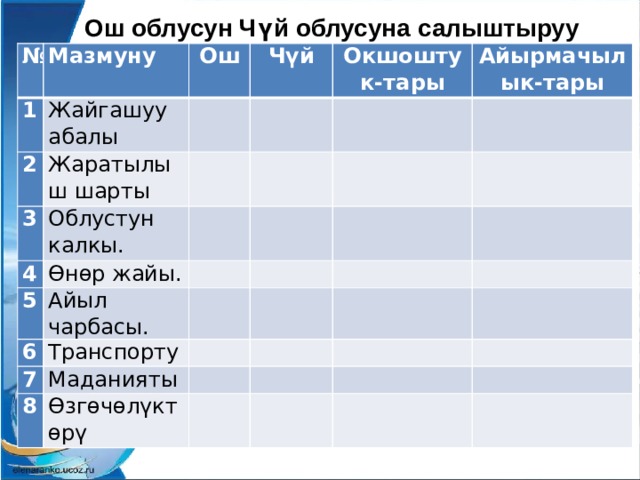 Ош облусун Чүй облусуна салыштыруу № 1 Мазмуну 2 Ош Жайгашуу абалы   Чүй Жаратылыш шарты 3   Облустун калкы.   4 Окшоштук-тары Өнөр жайы.   5     Айырмачылык-тары Айыл чарбасы.     6     7 Транспорту             8   Маданияты   Өзгөчөлүктөрү                             