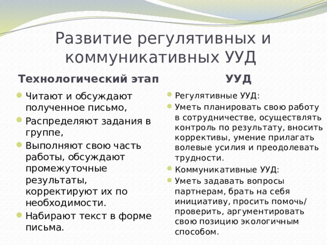 Развитие регулятивных и коммуникативных УУД Технологический этап УУД Регулятивные УУД: Уметь планировать свою работу в сотрудничестве, осуществлять контроль по результату, вносить коррективы, умение прилагать волевые усилия и преодолевать трудности. Коммуникативные УУД: Уметь задавать вопросы партнерам, брать на себя инициативу, просить помочь/ проверить, аргументировать свою позицию экологичным способом. Читают и обсуждают полученное письмо, Распределяют задания в группе, Выполняют свою часть работы, обсуждают промежуточные результаты, корректируют их по необходимости. Набирают текст в форме письма. 