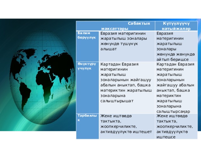  Сабактын максаттары Билим берүүлүк Күтүүлүүчү натыйжалар   Евразия материгинин жаратылыш зоналары жөнүндө түшүнүк алышат Өнүктүрүүчүлүк Евразия материгинин жаратылыш зоналары жөнүндө жөнүндө айтып беришсе Картадан Евразия материгинин жаратылыш зоналарынын жайгашуу абалын аныктап, башка материктин жаратылыш зоналарына салыштырышат Тарбиялык Картадан Евразия материгинин жаратылыш зоналарынын жайгашуу абалын аныктап, башка материктин жаратылыш зоналарына салыштырсаңар Жеке иштөөдө тактыкта, жоопкерчиликте, активдүүлүктө иштешет Жеке иштөөдө тактыкта, жоопкерчиликте, активдүүлүктө иштешсе 