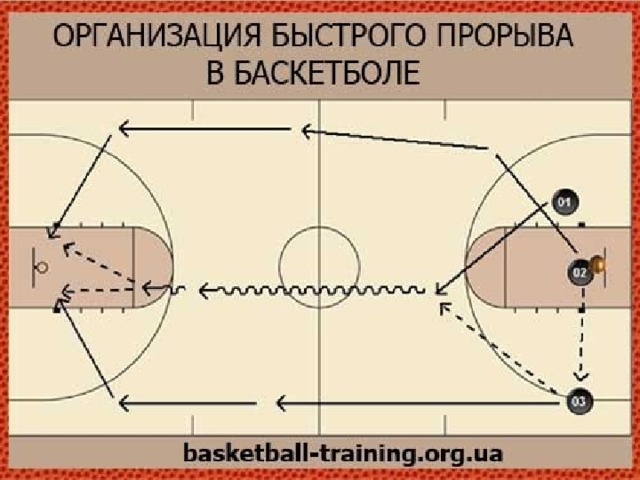 Схема нападения. Схема быстрого прорыва в баскетболе. Тактика быстрого прорыва в баскетболе. Быстрый прорыв в баскетболе. Схемы нападения в баскетболе.