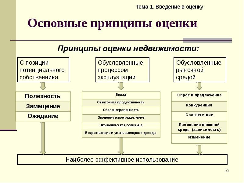 При оценке объекта недвижимости дата оценки соответствует: найдено 89 изображени
