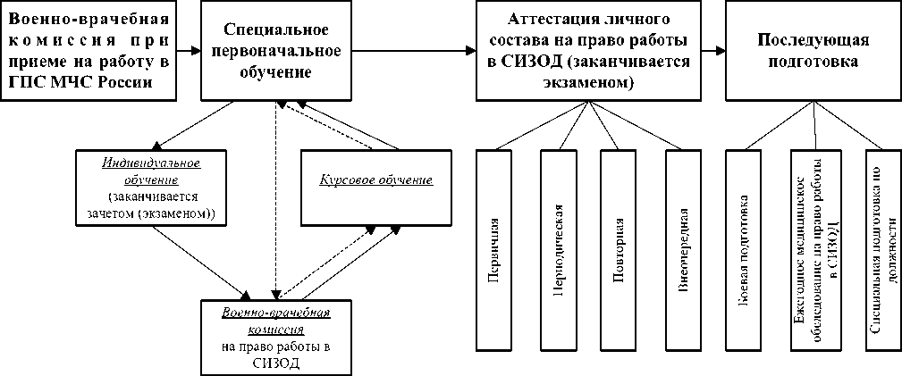 План конспект подготовка газодымозащитников