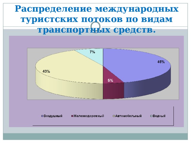 Виды международного туризма