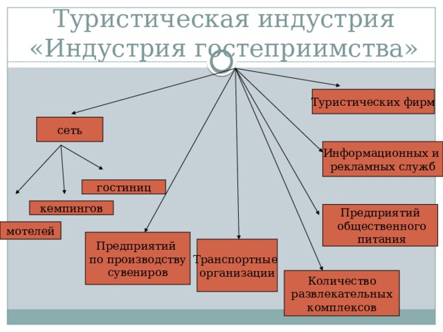 Службы предприятий туризма. Туристическая индустрия. Организация туристской индустрии. Предприятия туристической индустрии. Туристическая индустрия -это индустрия.