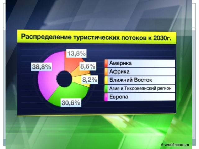 Международный туризм в различных странах и регионах мира проект