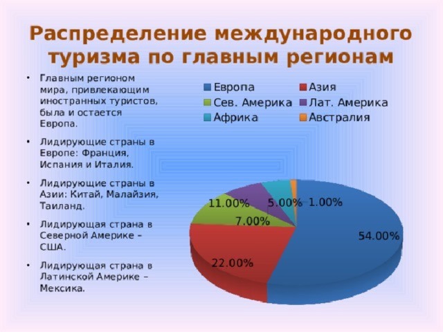 Проект по географии международный туризм в различных странах и регионах мира