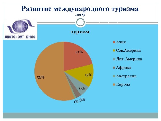 На круговой диаграмме показано распределение международного туризма по главным регионам мира