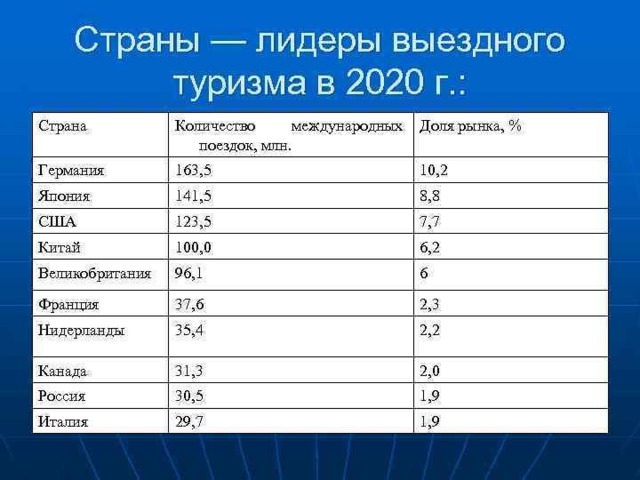 Проект международный туризм в различных странах мира