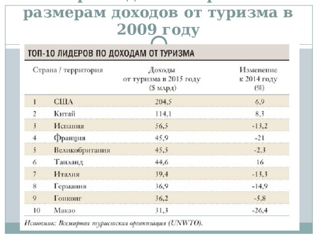 Страны лидеры международного туризма. Доходы от туризма. Прибыль от туризма. Доходы от туризма по странам. Доходы стран от туризма.