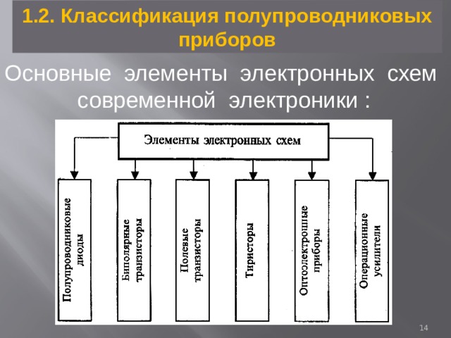 1.2. Классификация полупроводниковых приборов Основные элементы электронных схем современной электроники :  