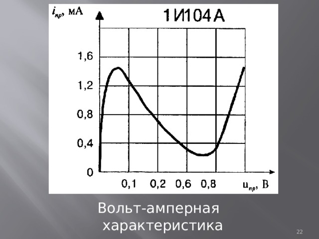 Вольт-амперная характеристика германиевого туннельного диода  