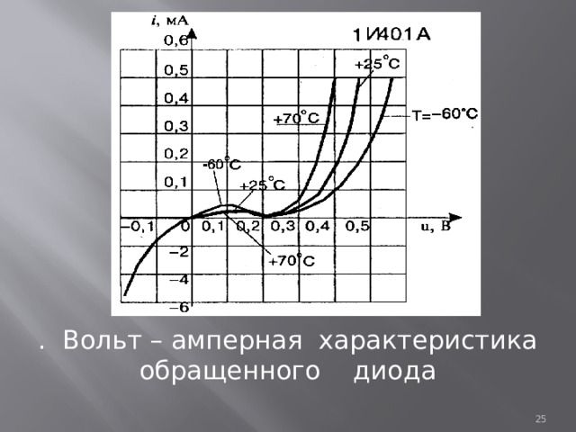 . Вольт – амперная характеристика обращенного диода  
