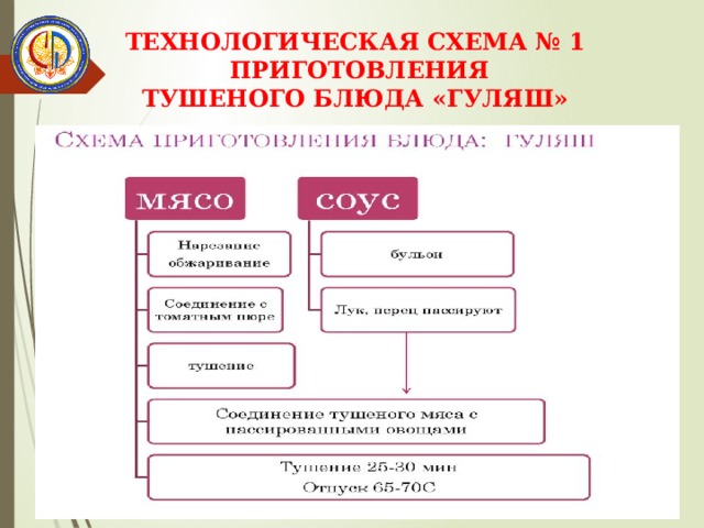 Технологическая схема приготовления гуляша