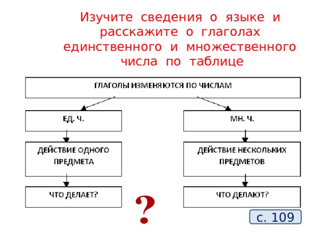 Изучите сведения о языке и расскажите о глаголах единственного и множественного числа по таблице с. 109 