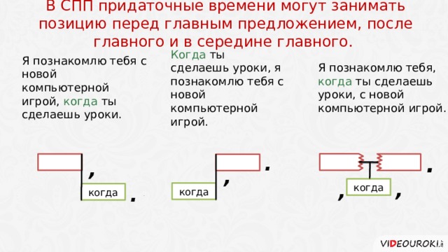  В CПП придаточные времени могут занимать позицию перед главным предложением, после главного и в середине главного. Когда  ты сделаешь уроки, я познакомлю тебя с новой компьютерной игрой. Я познакомлю тебя, когда ты сделаешь уроки, с новой компьютерной игрой. Я познакомлю тебя с новой компьютерной игрой, когда ты сделаешь уроки. . . , , , , когда . когда когда  