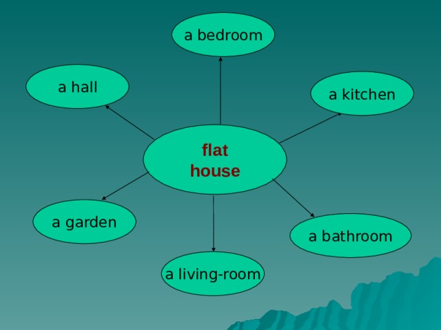 a  bedroom a  hall a  kitchen flat house a  garden a  bathroom a  living-room