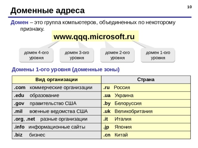 Элементы адреса. Домен это группа компьютеров Объединенных по некоторому признаку. Доменный адрес. Уровни доменов. Доменный адрес по уровням.