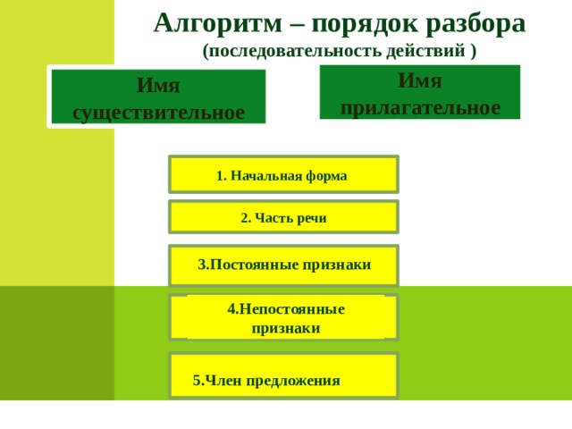 Алгоритм – порядок разбора (последовательность действий ) Приложение 1. Имя прилагательное Имя существительное     1. Начальная форма 1. Начальная форма 2. Часть речи 3.Постоянные признаки 4.Непостоянные признаки 5.Член предложения  