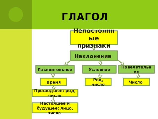 глагол Непостоянные признаки Наклонение Условное Изъявительное Повелительное Время Род, число Число Прошедшее: род, число Настоящее и будущее: лицо, число 