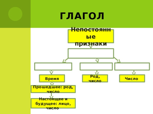 глагол Непостоянные признаки     Время Род, число Число Прошедшее: род, число Настоящее и будущее: лицо, число 