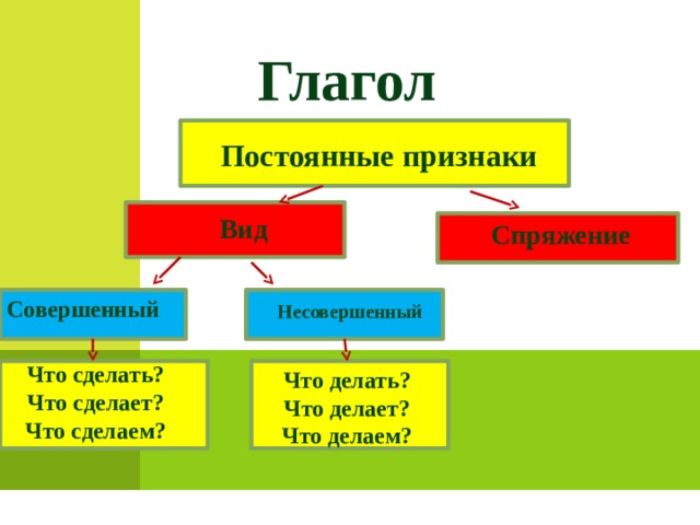 Приложение 1. Глагол Постоянные признаки     Вид Спряжение Совершенный Несовершенный Что сделать? Что сделает? Что сделаем? Что делать? Что делает? Что делаем?  