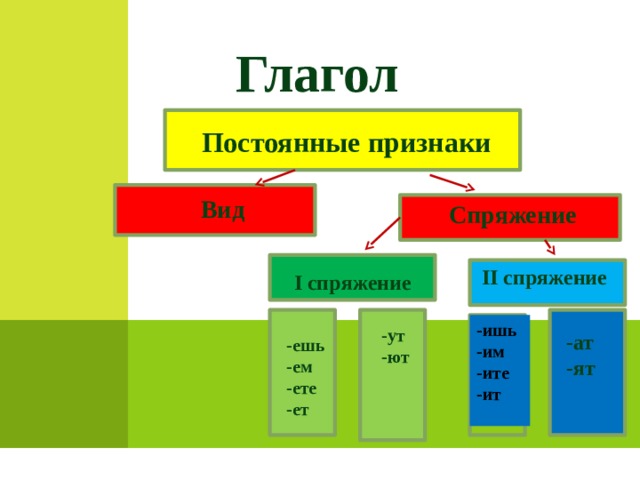 Приложение 1. Глагол Постоянные признаки     Вид Спряжение II спряжение I спряжение -ишь -им -ите -ит -ут -ют -ат -ят -ешь -ем -ете -ет  