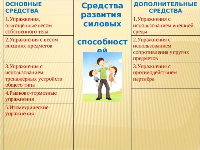 ОСНОВНЫЕ СРЕДСТВА Средства 1.Упражнения, отягощённые весом собственного тела развития ДОПОЛНИТЕЛЬНЫЕ СРЕДСТВА 2.Упражнения с весом внешних предметов силовых 1.Упражнения с использованием внешней среды 3.Упражнения с использованием тренажёрных устройств общего типа  способностей 2.Упражнения с использованием сопротивления упругих предметов 4.Рывково-тормозные упражнения 3.Упражнения с противодействием партнёра 5.Изометрические упражнения 