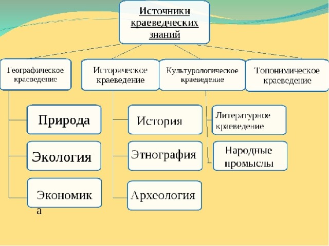 Названия проектов по созданию краеведческой энциклопедии Презентация урока "Основы краеведения"