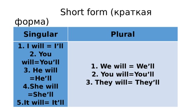  Short form (краткая форма) Singular Plural 1. I will = I’ll 2. You will=You’ll 1. We will = We’ll 2. You will=You’ll 3. He will =He’ll 4.She will =She’ll 3. They will= They’ll 5.It will= It’ll 