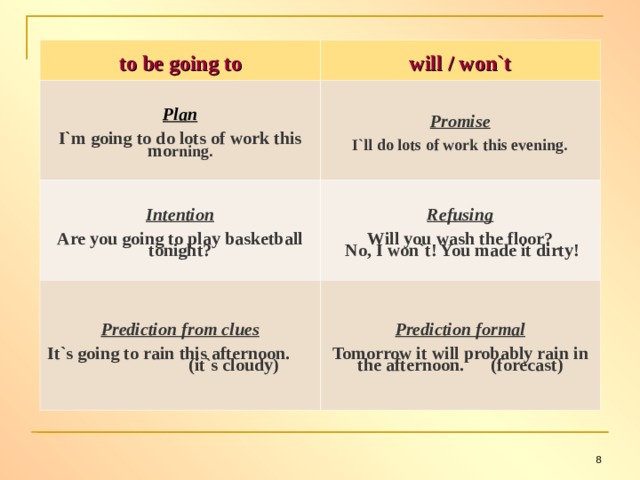 to be going to will / won`t Plan  I`m going to do lots of work this mo rning. Promise  I`ll do lots of work this evening. Intention  Are you going to play basketball tonight? Refusing  Will you wash the floor?  No, I won`t! You made it dirty! Prediction from clues  It`s going to rain this afternoon. (it`s cloudy) Prediction formal  Tomorrow it will probably rain in the afternoon. (forecast)  