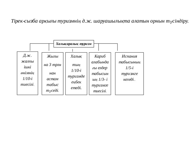 Тірек-сызба арқылы туризмнің д.ж. шаруашылықта алатын орнын түсіндіру.  Халықаралық туризм Д.ж. жалпы ішкі өнімнің 1/10-і тиесілі . Жылы на 3 трлн нан астам табыс түседі . Халық тың 1/10-і туризмде еңбек етеді . Кариб алабындағы елдер табысының 1/3- і туризмге тиесілі . Испания табысының 1/5-і туризмге келеді .. 