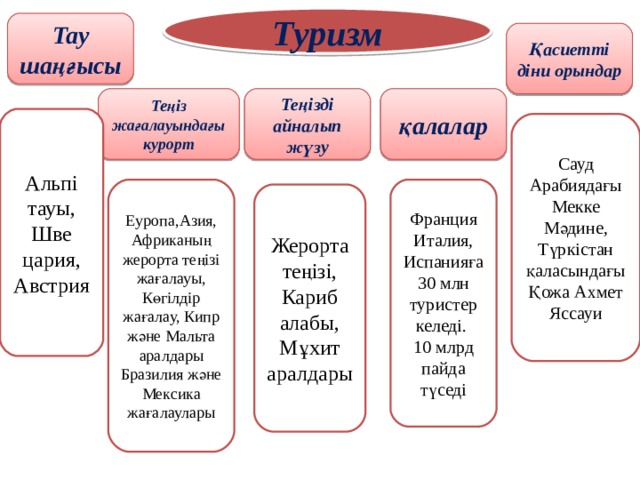 Туризм Тау шаңғысы Қасиетті діни орындар Теңіз жағалауындағы курорт Теңізді айналып жүзу қалалар Альпі тауы, Шве цария, Австрия Сауд Арабиядағы Мекке Мәдине, Түркістан қаласындағы Қожа Ахмет Яссауи Еуропа,Азия,Африканың жерорта теңізі жағалауы, Көгілдір жағалау, Кипр және Мальта аралдары Бразилия және Мексика жағалаулары Франция Италия, Испанияға 30 млн туристер келеді. 10 млрд пайда түседі Жерорта теңізі, Кариб алабы, Мұхит аралдары 