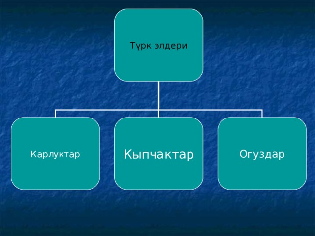 Түрк элдери Карлуктар Кыпчактар Огуздар 