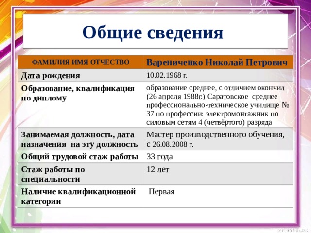 Общие сведения Фамилия Имя Отчество Варениченко Николай Петрович Дата рождения 10.02.1968 г. Образование, квалификация по диплому образование среднее, с отличием окончил (26 апреля 1988г.) Саратовское среднее профессионально-техническое училище № 37 по профессии: электромонтажник по силовым сетям 4 (четвёртого) разряда Занимаемая должность, дата назначения на эту должность Мастер производственного обучения, с 26.08.2008 г. Общий трудовой стаж работы 33 года Стаж работы по специальности 12 лет Наличие квалификационной категории  Первая 