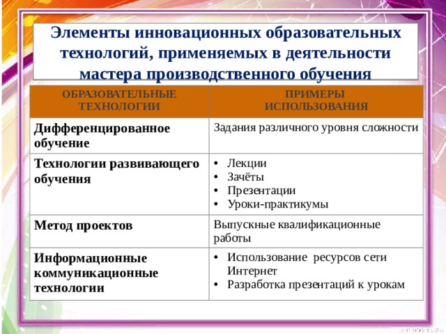 Элементы инновационных образовательных  технологий, применяемых в деятельности  мастера производственного обучения Образовательные технологии Примеры Дифференцированное использования обучение Задания различного уровня сложности Технологии развивающего обучения Лекции Зачёты Презентации Уроки-практикумы Метод проектов Выпускные квалификационные работы Информационные коммуникационные Использование ресурсов сети Интернет Разработка презентаций к урокам технологии 