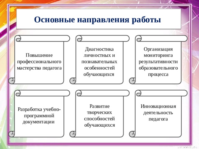 Основные направления работы Повышение профессионального мастерства педагога Диагностика личностных и познавательных особенностей обучающихся Организация мониторинга результативности образовательного процесса Разработка учебно-программной документации Развитие творческих способностей обучающихся Инновационная деятельность педагога 