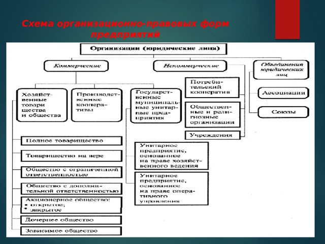 Организационно правовая форма общественной организации. Организационно-правовая форма ремонтной мастерской. 1.6. Организационно-правовая схема общества. Запишите виды организационно правовых документов.