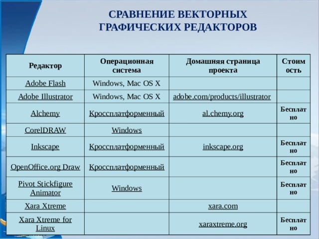 СРАВНЕНИЕ ВЕКТОРНЫХ ГРАФИЧЕСКИХ РЕДАКТОРОВ Редактор Adobe Flash Операционная система Windows, Mac OS X Домашняя страница проекта Adobe Illustrator Windows, Mac OS X Alchemy Стоимость   Кроссплатформенный adobe.com/products/illustrator  CorelDRAW Inkscape   al.chemy.org Windows Кроссплатформенный Бесплатно   OpenOffice.org Draw   Pivot Stickfigure Animator inkscape.org Кроссплатформенный Windows Бесплатно   Xara Xtreme Бесплатно   Xara Xtreme for Linux   Бесплатно   xara.com   xaraxtreme.org Бесплатно 
