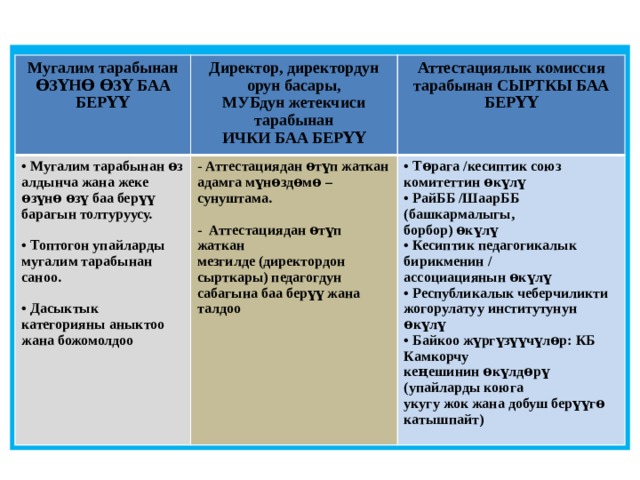 Мугалим тарабынан • Мугалим тарабынан ѳз алдынча жана жеке ѳзүнѳ ѳзү баа берүү ѲЗҮНѲ ѲЗҮ БАА БЕРҮҮ Директор, директордун орун басары, барагын толтуруусу. - Аттестациядан ѳтүп жаткан адамга мүнѳздѳмѳ – сунуштама. МУБдун жетекчиси тарабынан Аттестациялык комиссия тарабынан СЫРТКЫ БАА БЕРҮҮ ИЧКИ БАА БЕРҮҮ  • Тѳрага /кесиптик союз комитеттин ѳкүлү  • Топтогон упайларды мугалим тарабынан саноо. • РайББ /ШаарББ (башкармалыгы, - Аттестациядан ѳтүп жаткан борбор) ѳкүлү мезгилде (директордон  сырткары) педагогдун сабагына баа берүү жана талдоо • Дасыктык категорияны аныктоо • Кесиптик педагогикалык бирикменин / жана божомолдоо ассоциациянын ѳкүлү • Республикалык чеберчиликти жогорулатуу институтунун ѳкүлү • Байкоо жүргүзүүчүлѳр: КБ Камкорчу кеңешинин ѳкүлдѳрү (упайларды коюга укугу жок жана добуш берүүгѳ катышпайт)