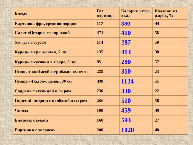 Сколько калорий в одной порции салата цезарь