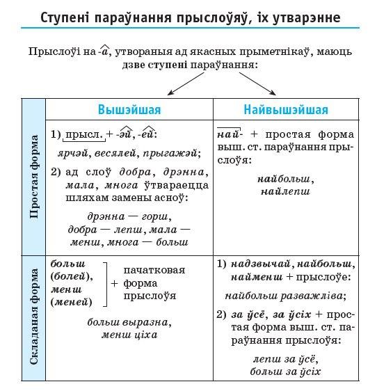 Прыметнік як часціна мовы