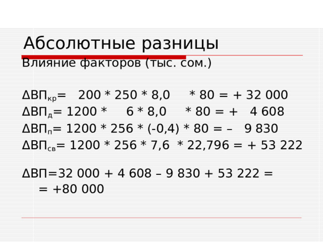 Абсолютные разницы Влияние факторов (тыс. сом.) Δ ВП кр =  200 * 25 0 * 8,0  * 80 = + 32 000 Δ ВП д = 1200 * 6 * 8,0  * 80 = + 4 608 Δ ВП п = 1200 * 256 * (-0,4) * 80 = – 9 830 Δ ВП св = 1200 * 256 * 7,6  * 2 2,796 = + 53 222 Δ ВП=32 000 + 4 608 – 9 830 + 53 222 =  = +80 000 