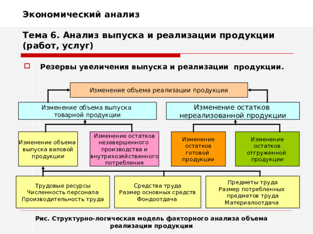 Экономический анализ   Тема 6. Анализ выпуска и реализации продукции (работ, услуг) Резервы увеличения выпуска и реализации продукции. Изменение объема реализации продукции Изменение остатков нереализованной продукции Изменение объема выпуска товарной продукции Изменение остатков отгруженной продукции Изменение остатков готовой продукции Изменение остатков незавершенного производства и внутрихозяйственного потребления Изменение объема выпуска валовой продукции Предметы труда Размер потребленных предметов труда Материалоотдача Средства труда Размер основных средств Фондоотдача Трудовые ресурсы Численность персонала Производительность труда Рис. Структурно-логическая модель факторного анализа объема реализации продукции 