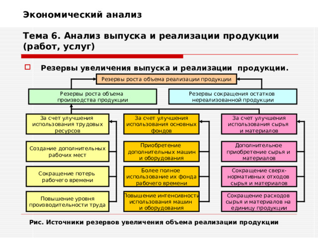 Экономический анализ   Тема 6. Анализ выпуска и реализации продукции (работ, услуг) Резервы увеличения выпуска и реализации продукции. Резервы роста объема реализации продукции Резервы сокращения остатков нереализованной продукции Резервы роста объема производства продукции За счет улучшения использования трудовых ресурсов За счет улучшения использования сырья и материалов За счет улучшения использования основных фондов Дополнительное приобретение сырья и материалов Приобретение дополнительных машин и оборудования Создание дополнительных рабочих мест Сокращение сверх- нормативных отходов сырья и материалов Более полное использование их фонда рабочего времени Сокращение потерь рабочего времени Сокращение расходов сырья и материалов на единицу продукции Повышение уровня производительности труда Повышение интенсивности использования машин и оборудования Рис. Источники резервов увеличения объема реализации продукции 